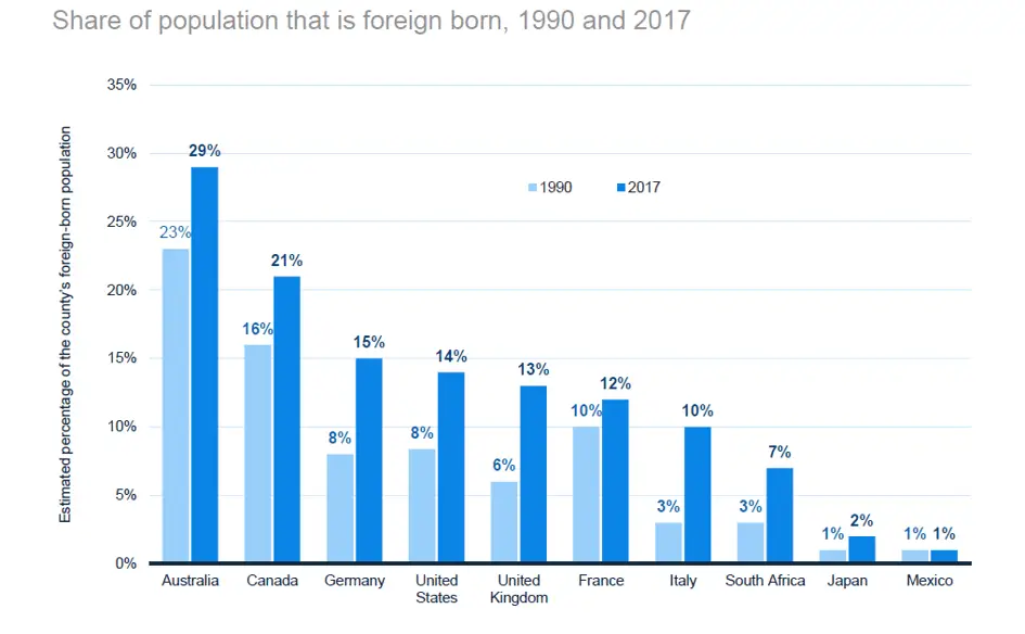Share of foreign born labor force in different countries compared to Germany